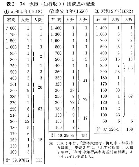 表２-74　家臣(知行取り)団構成の変遷