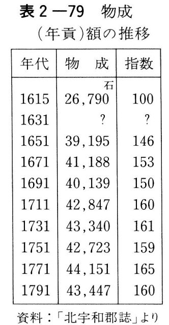 表２-79　物成(年貢)額の推移