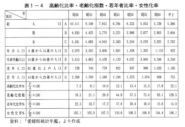 表1-4 高齢化比率・老齢化指数・若年者比率・女性化率