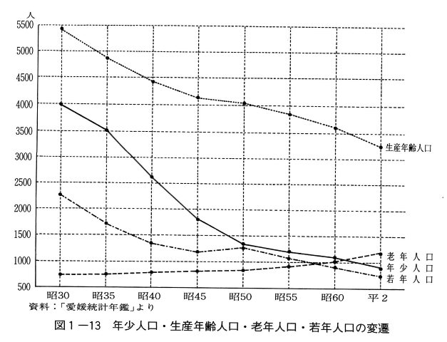 図1-13 年少人口・生産年齢人口・老年人口・若年人口の変遷