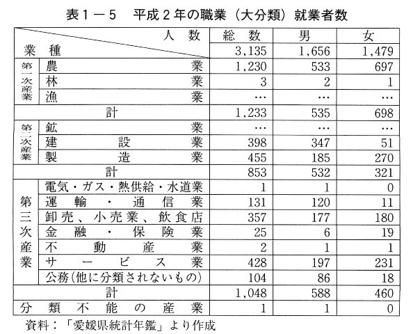 表1-5 平成2年の職業(大分類)就業者数