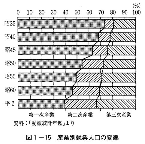 図1-15 産業別就業人口の変遷