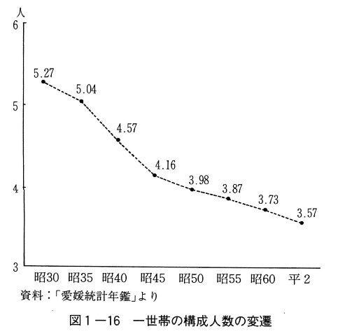 図1-16 一世帯の構成人数の変遷