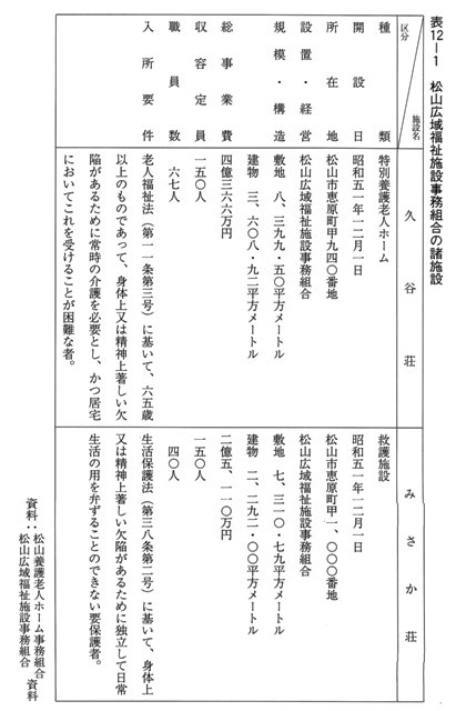 表12-1 松山広域福祉施設事務組合の諸施設