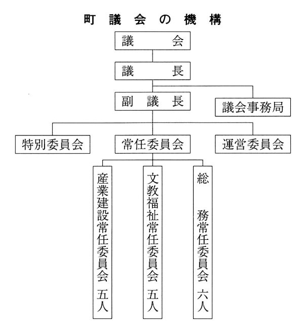 町議会の機構