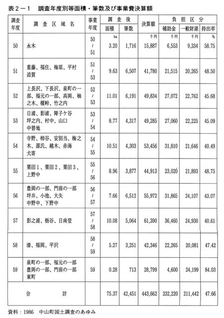 表2-1 調査年度別等面積・筆数及び事業費決算額