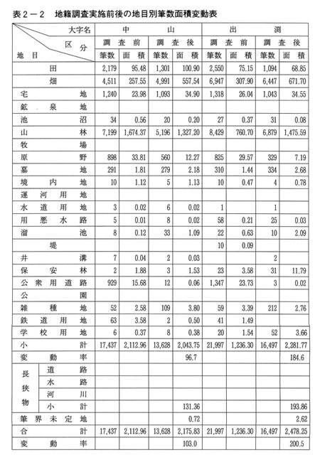表2-2 地籍調査実施前後の地目別筆数面積変動表 1