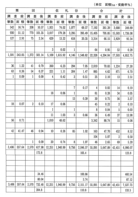 表2-2 地籍調査実施前後の地目別筆数面積変動表 2