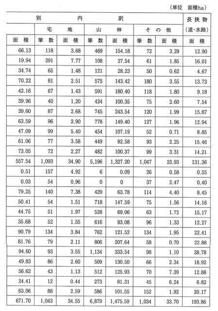 表2-3 部落別成果表 2