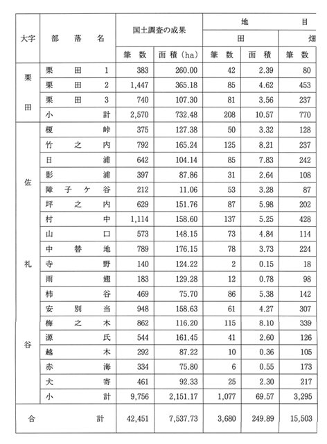 表2-3 部落別成果表 3