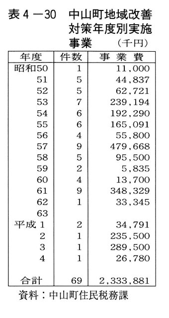表4-30 中山町地域改善対策年度別実施事業