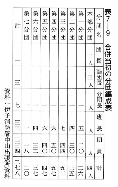 表7-9 合併当初の分団編成表