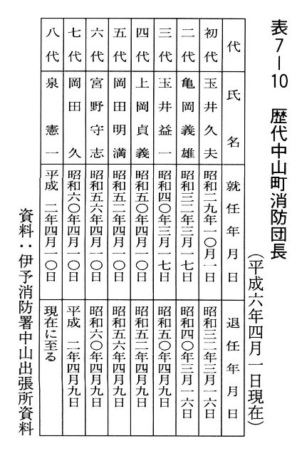 表7-10 歴代中山町消防団長