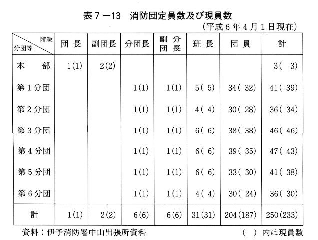 表7-13 消防団定員数及び現員数