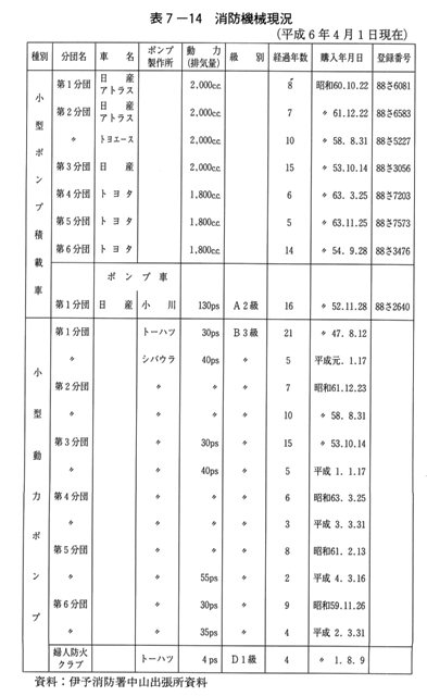 表7-14 消防機械現況