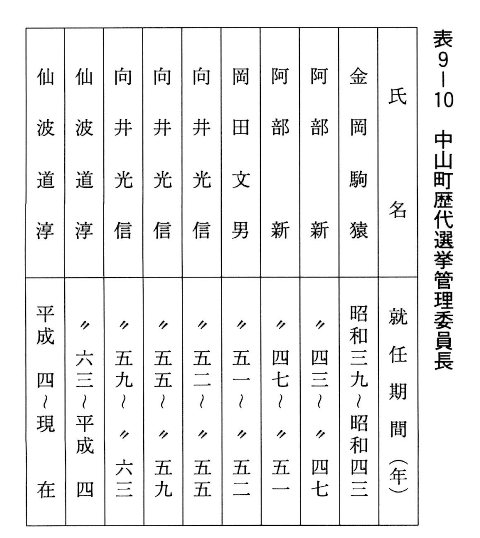 表9-10 中山町歴代選挙管理委員長