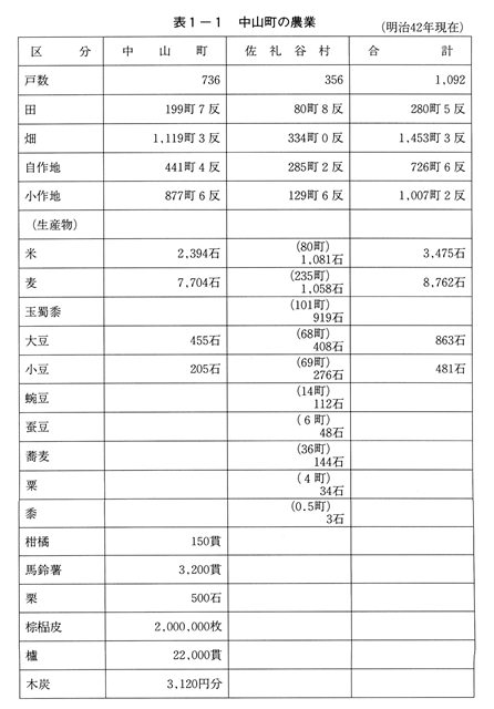 表1-1 中山町の農業