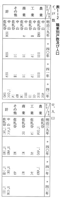 表1-2 職業別戸数及び人口