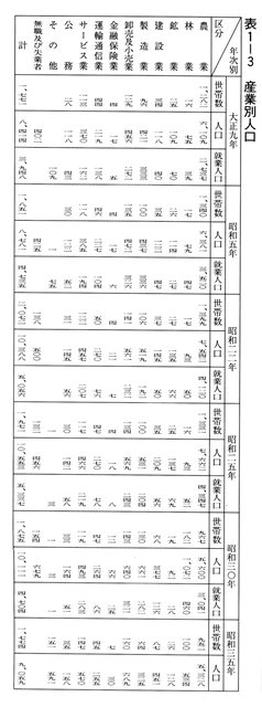 表1-3 産業別人口