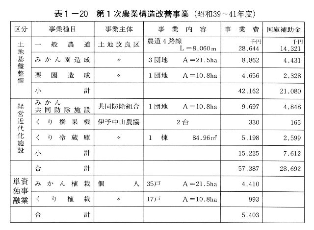 表1-20 第1次農業構造改善事業(昭和39~41年度)