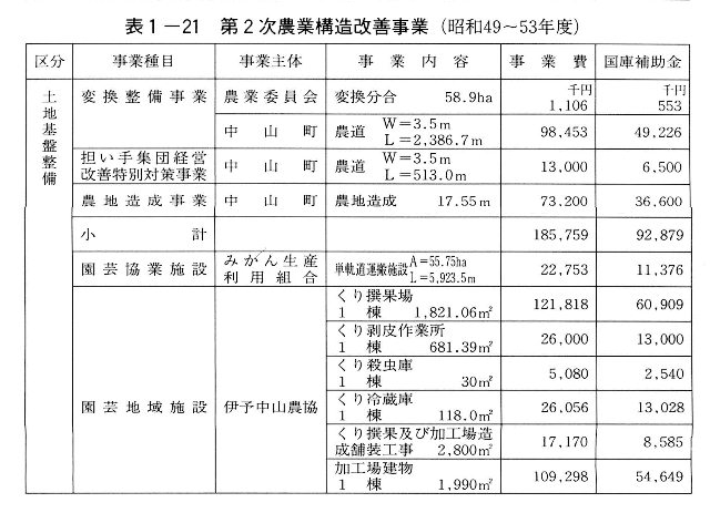 表1-21 第2次農業構造改善事業(昭和49~53年度) ①