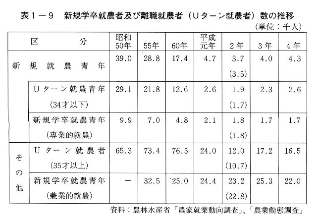 表1-9 新規学卒就農者及び離職就農者(Uターン就農者)数の推移