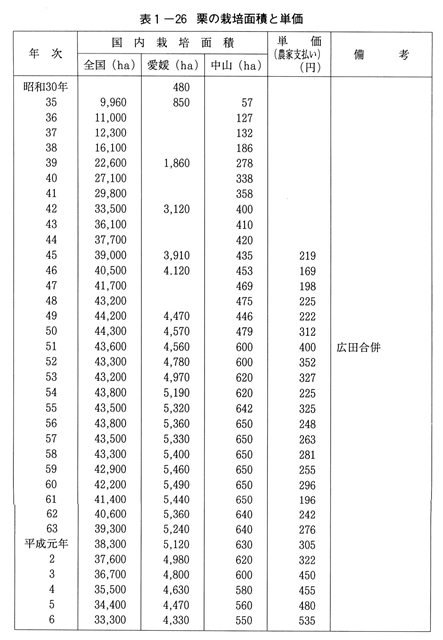 表1-26　栗の栽培面積と単価