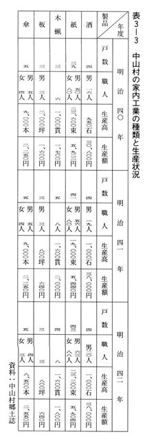 表3-3 中山村の家内工業の種類と生産状況