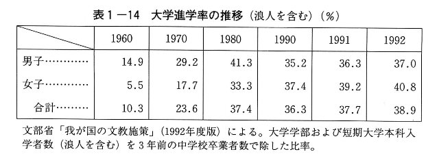 表1-14 大学進学率の推移 (浪人を含む)(%)