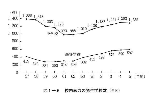 図1-6 校内暴力の発生学校数 (全国)