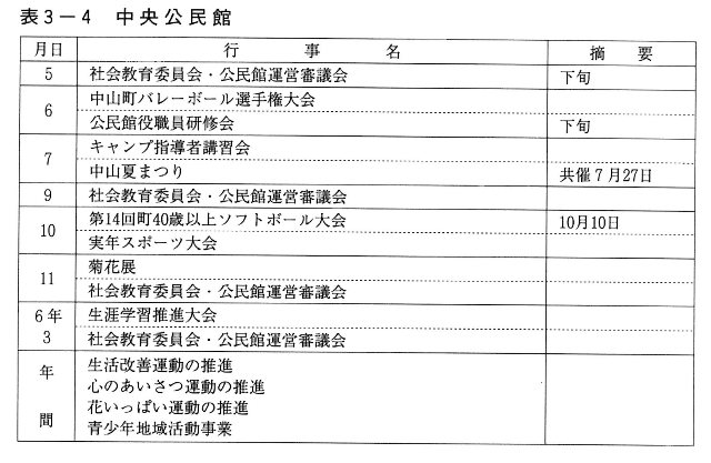 表3-4 中央公民館