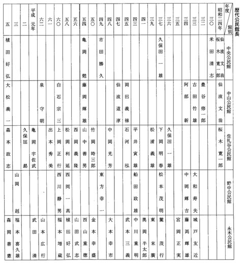 歴代公民館長
