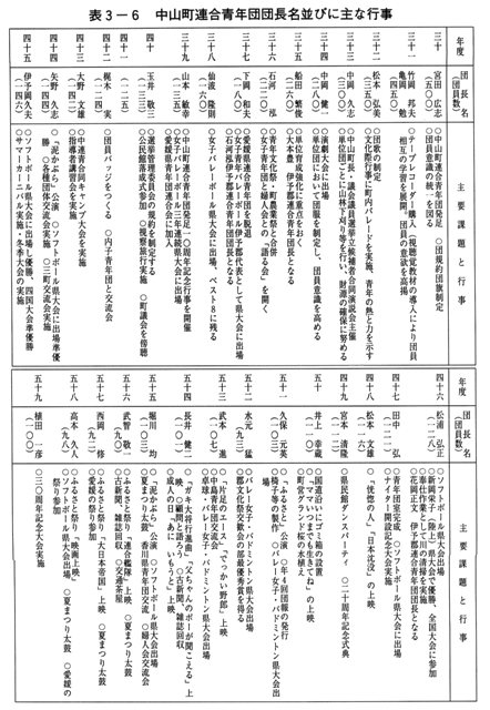 表3-6 中山町連合青年団団長名並びに主な行事