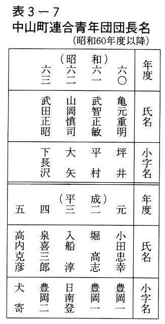 表3-7 中山町連合青年団団長名