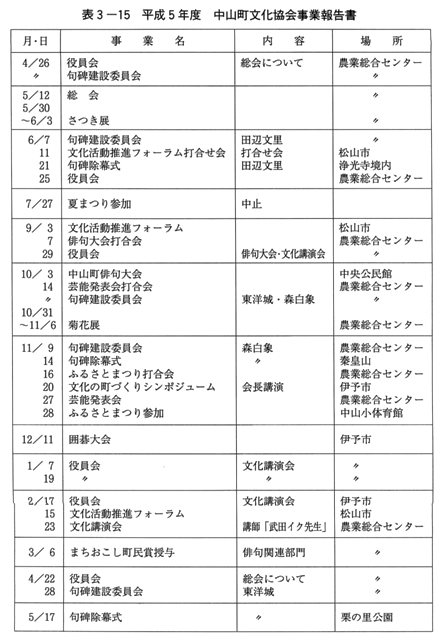 表3-15 平成5年度 中山町文化協会事業報告書