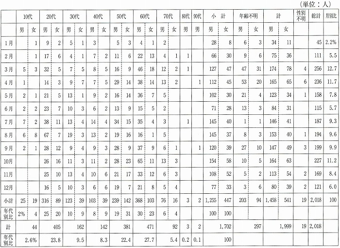 図表4-2　霊山寺の記帳ノートによる平成13年の歩き遍路者数