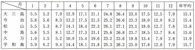 表1-1-1　月平均気温（℃）