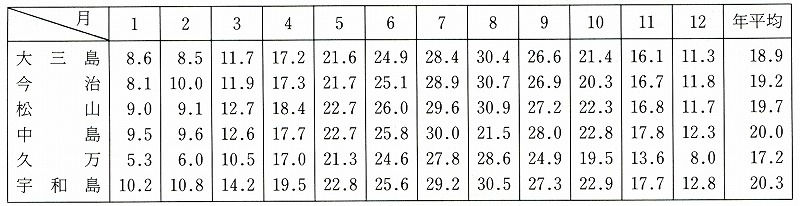 表1-1-2　日最高気温の月平均値（℃）