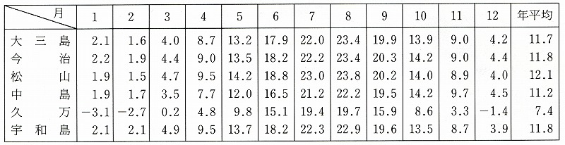 表1-1-3　日最低気温の月別平均値（℃）