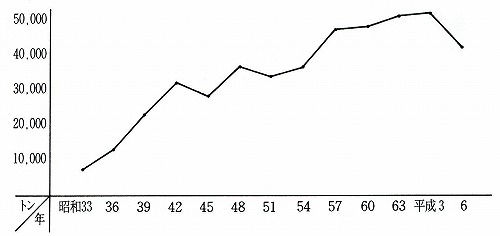 図表2-1-10　タオルの生産量の推移