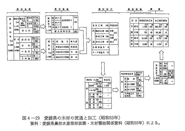 図4-29　愛媛県の木材の流通と加工（昭和55年）