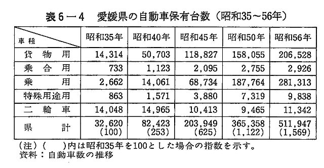 表6-4　愛媛県の自動車保有台数（昭和35～56年）