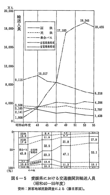図6-5　愛媛県における交通機関別輸送人員
