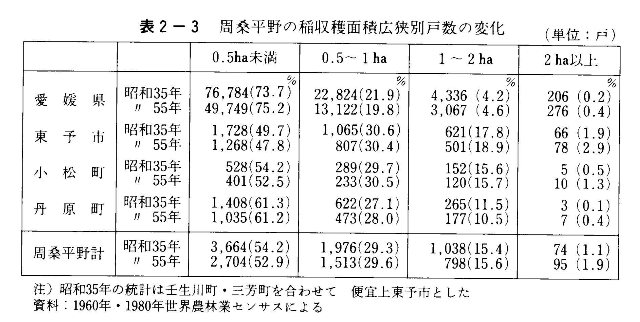 表2-3　周桑平野の稲収穫面積広狭別戸数の変化