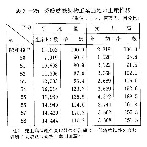 表2-25　愛媛銑鉄鋳物工業団地の生産推移