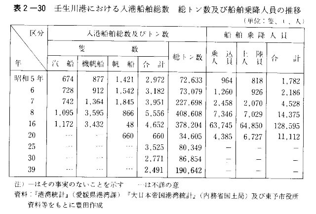表2-30　壬生川港における入港船舶総数　総トン数及び船舶乗降人員の推移