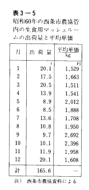 表3-5　昭和60年の西条市農協管内の生食用マッシュルームの出荷量と平均単価