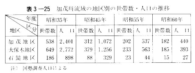 表3-25　加茂川流域の地区別の世帯数・人口の推移