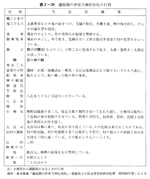 表3-34　藩政期の伊曽乃神社祭礼の行列
