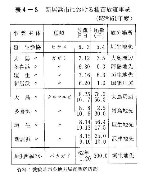 表4-8　新居浜市における種苗放流事業
